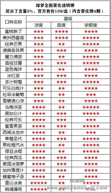 绿萝烟弹口味推荐，绿萝烟弹哪个口味更好？